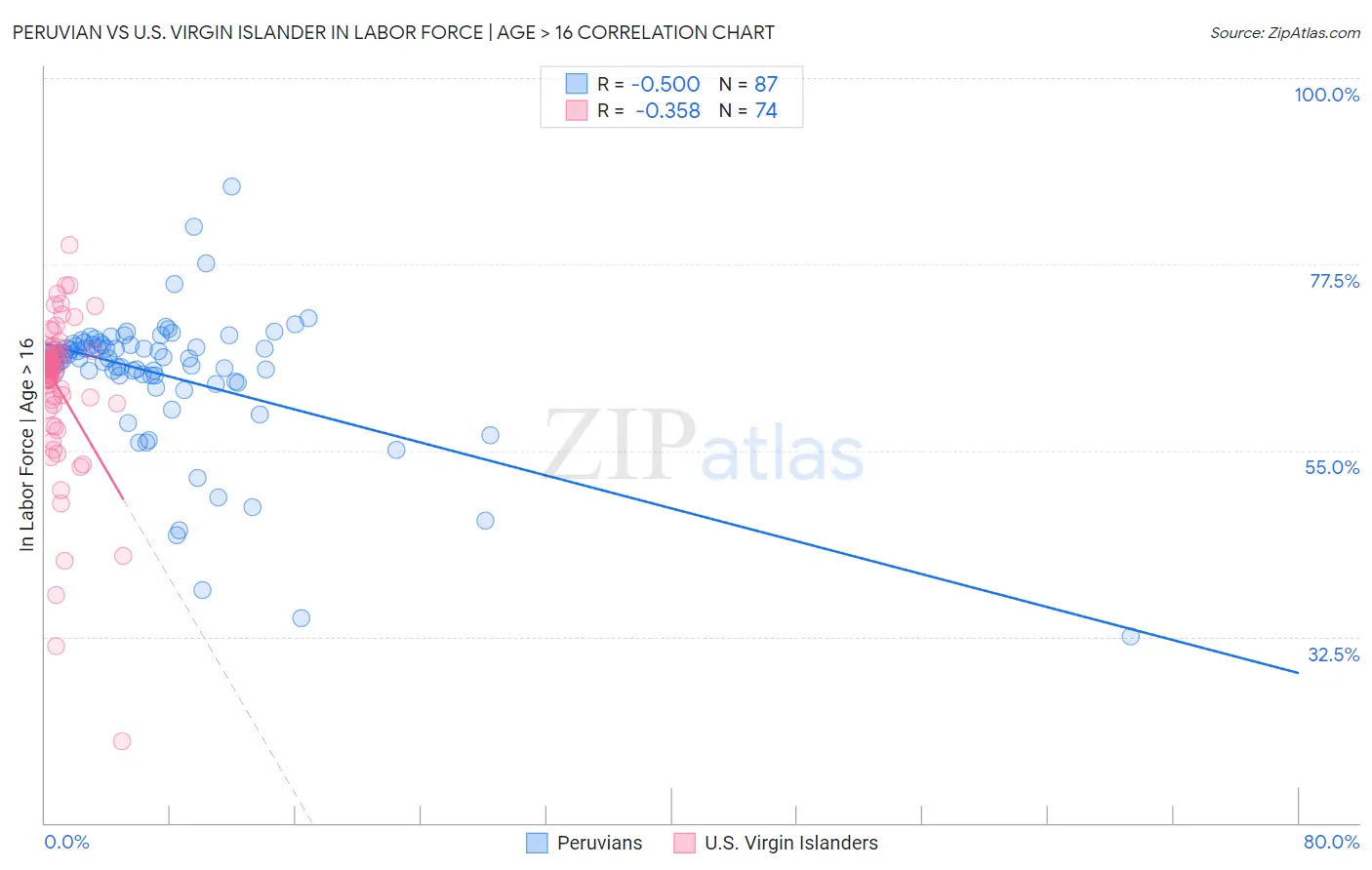 Peruvian vs U.S. Virgin Islander In Labor Force | Age > 16