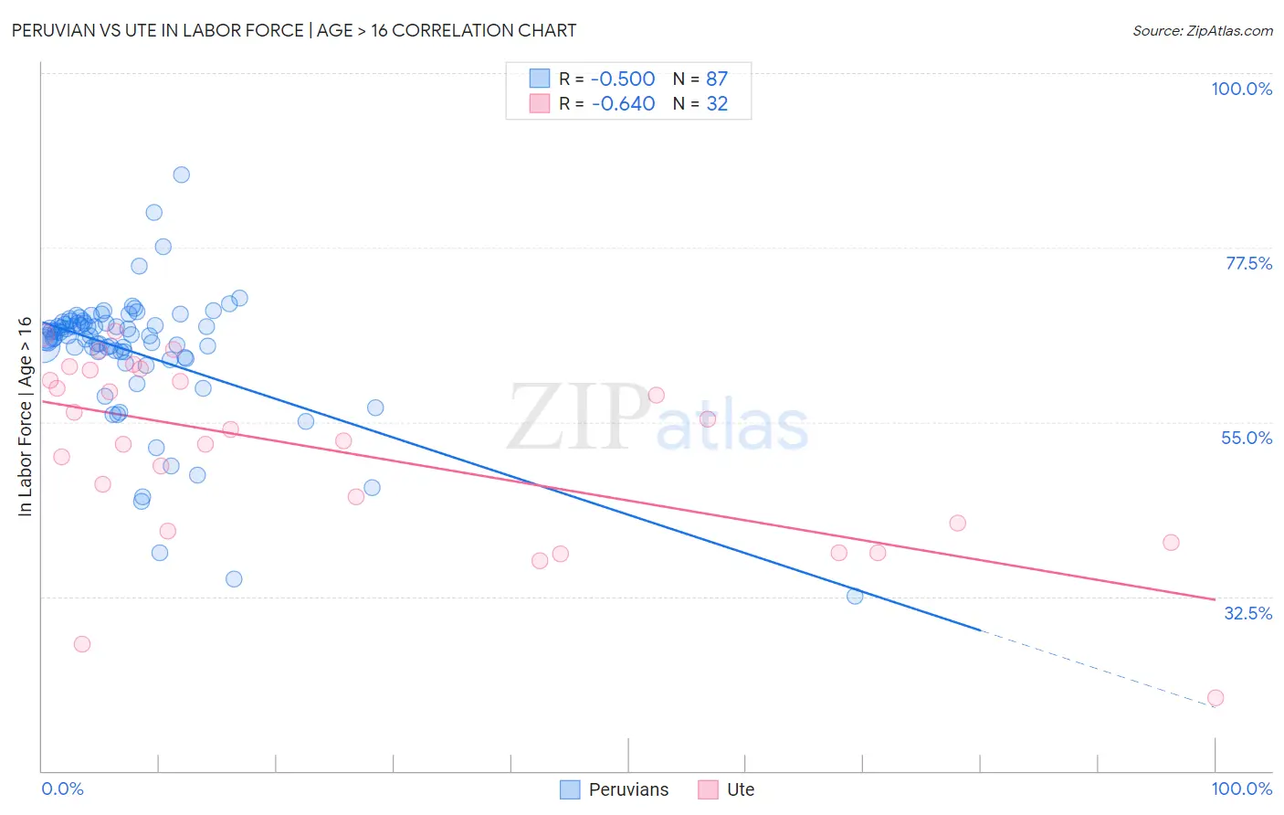 Peruvian vs Ute In Labor Force | Age > 16