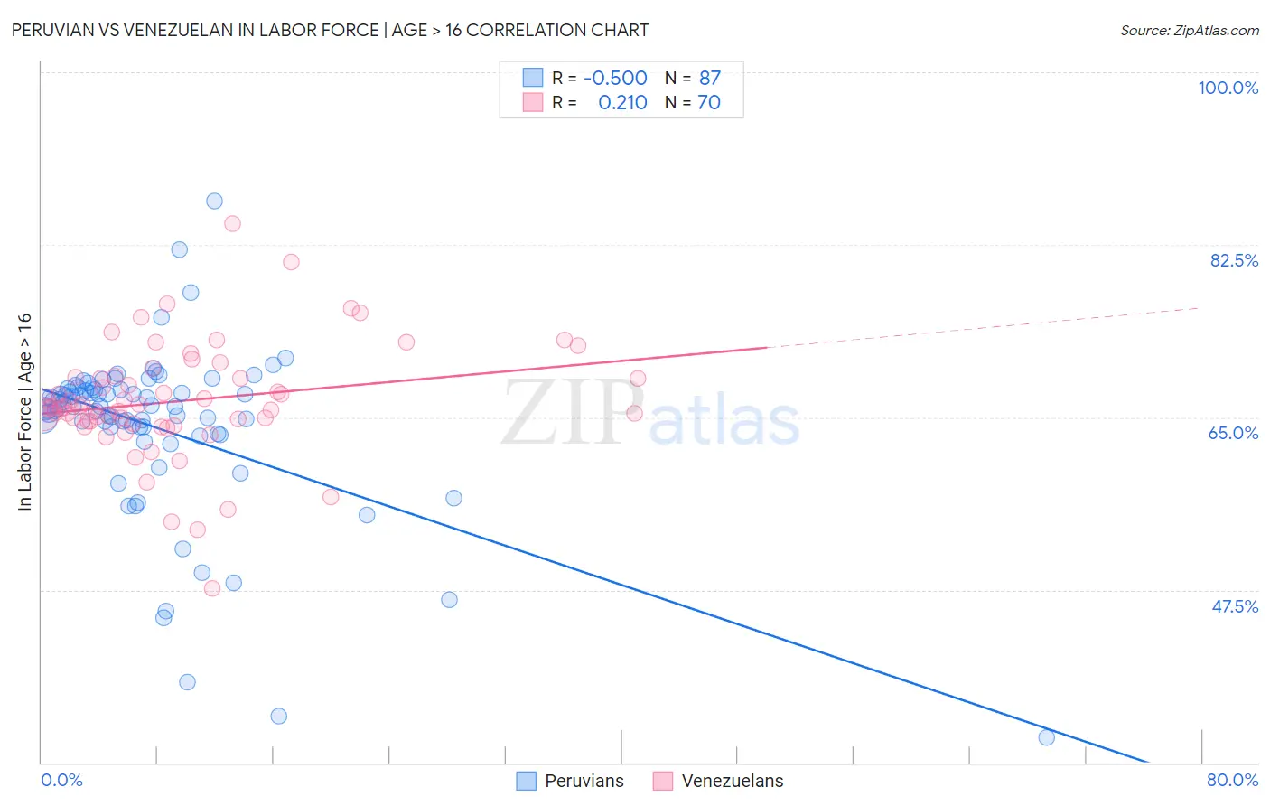 Peruvian vs Venezuelan In Labor Force | Age > 16