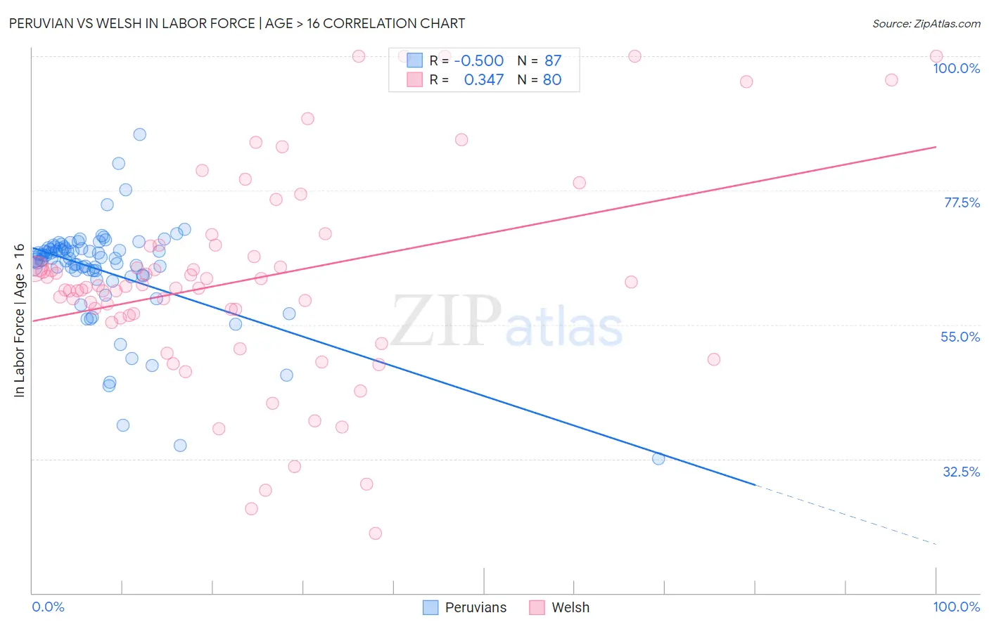Peruvian vs Welsh In Labor Force | Age > 16