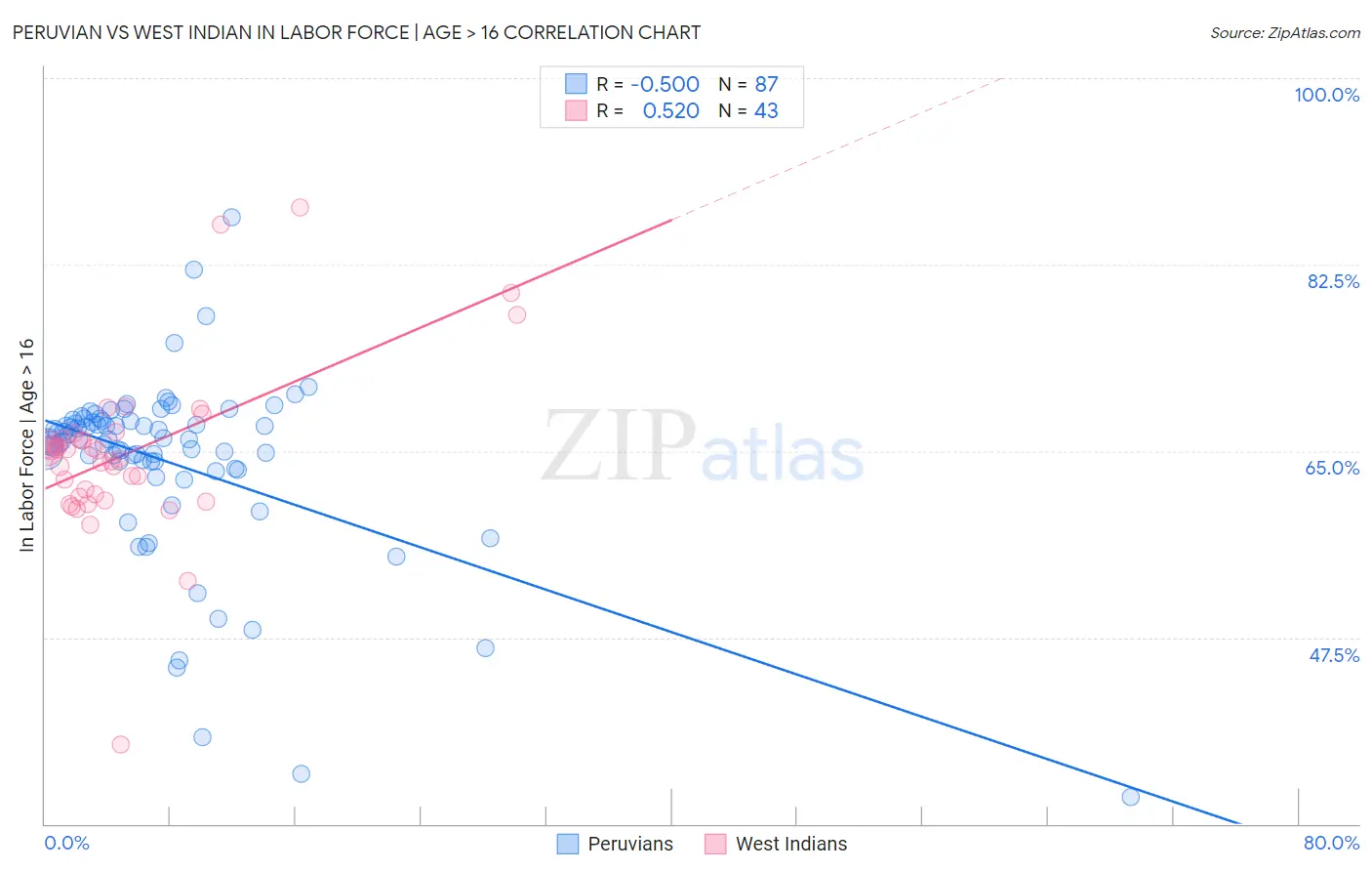 Peruvian vs West Indian In Labor Force | Age > 16