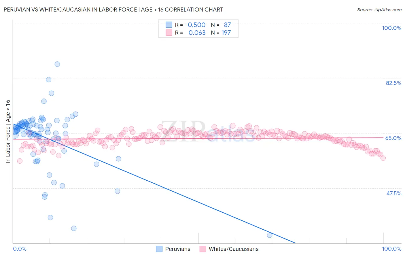 Peruvian vs White/Caucasian In Labor Force | Age > 16