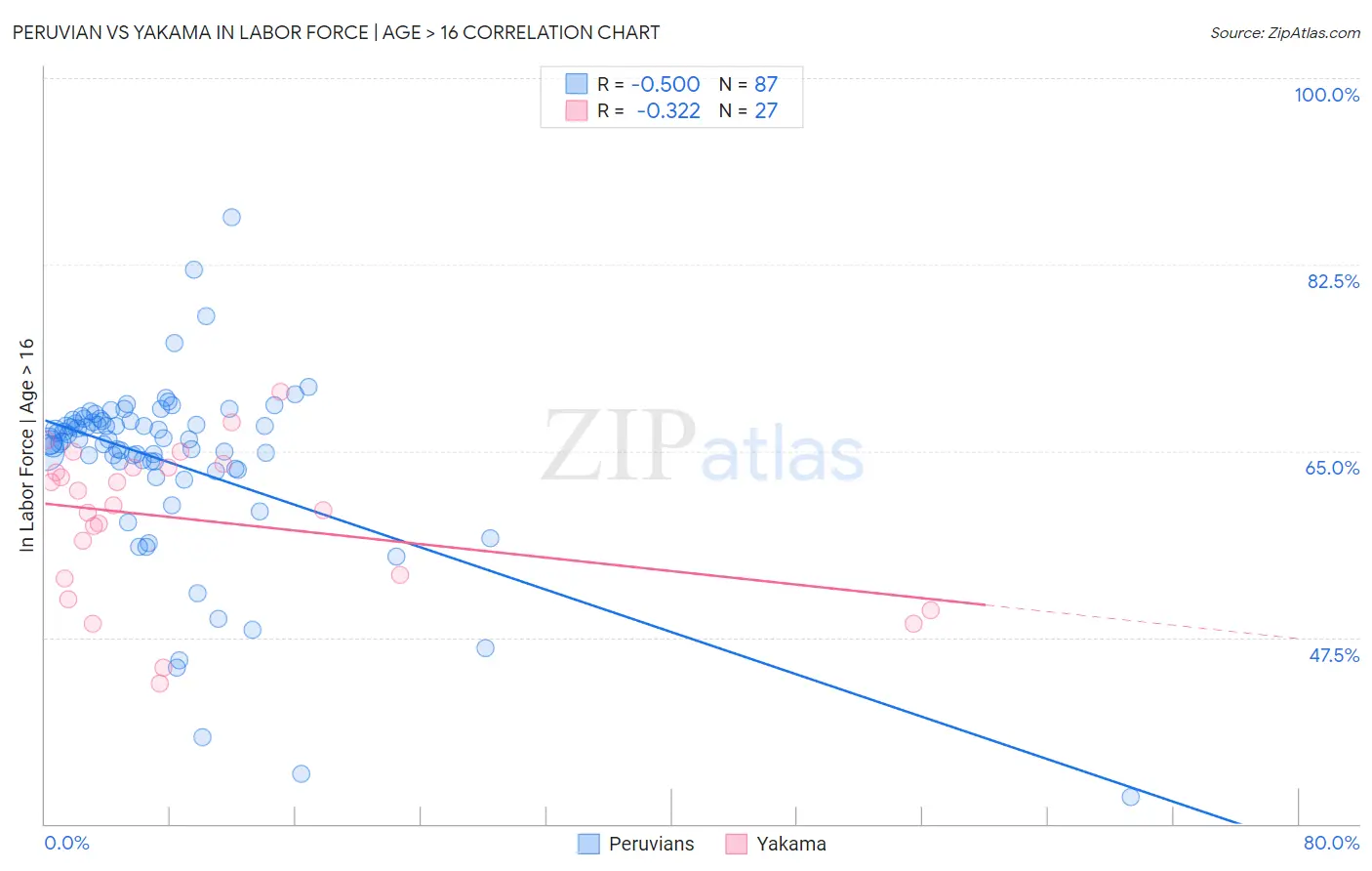 Peruvian vs Yakama In Labor Force | Age > 16