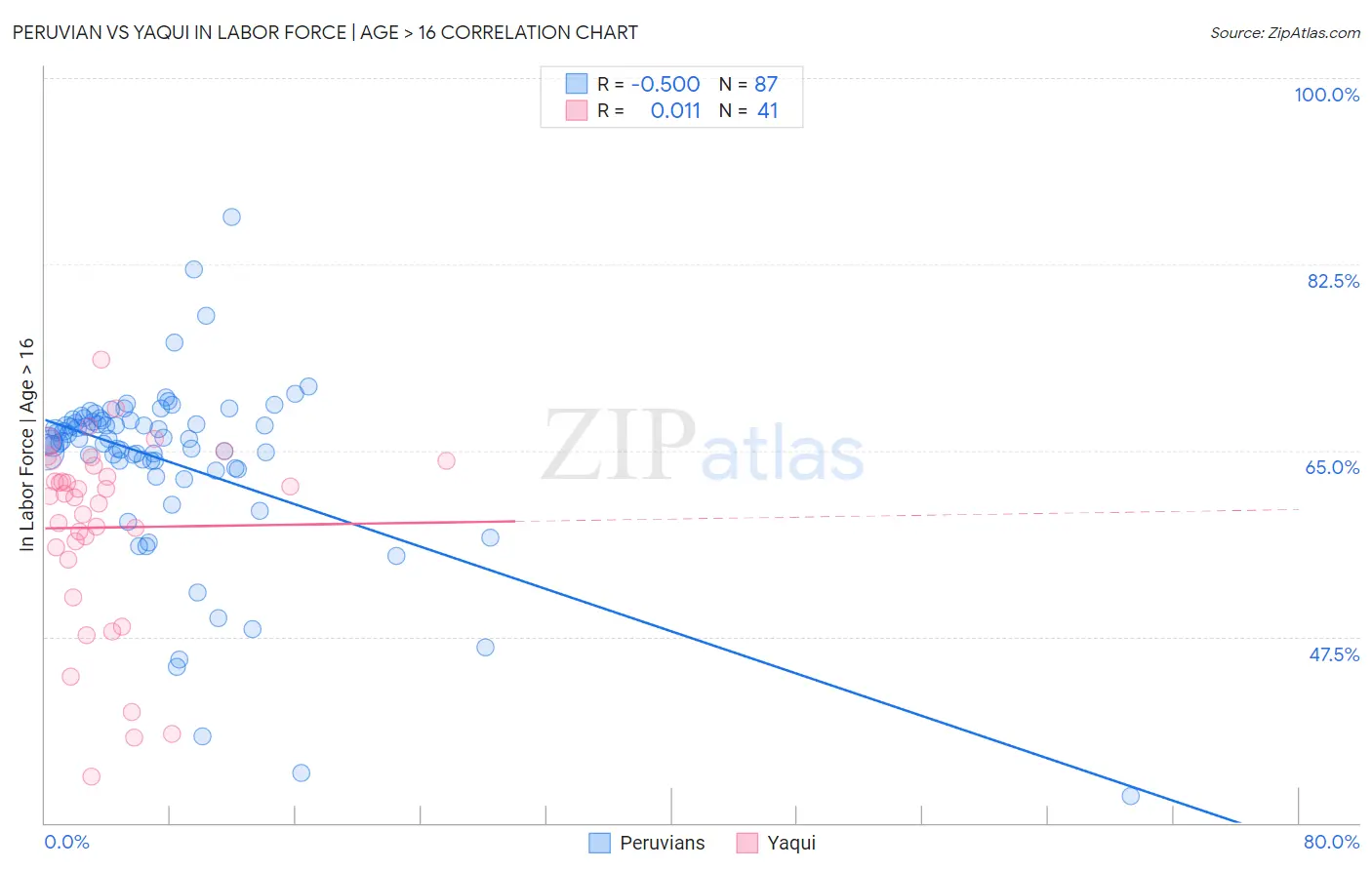 Peruvian vs Yaqui In Labor Force | Age > 16