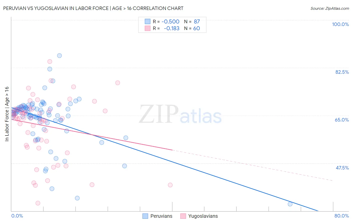 Peruvian vs Yugoslavian In Labor Force | Age > 16