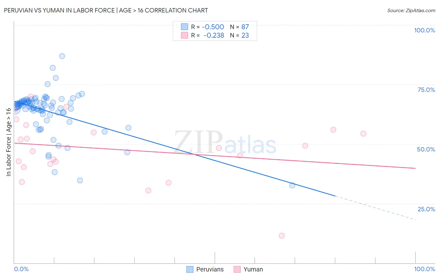 Peruvian vs Yuman In Labor Force | Age > 16