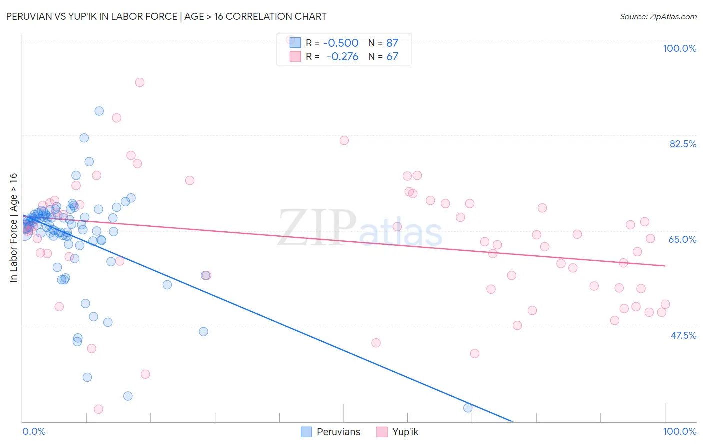 Peruvian vs Yup'ik In Labor Force | Age > 16