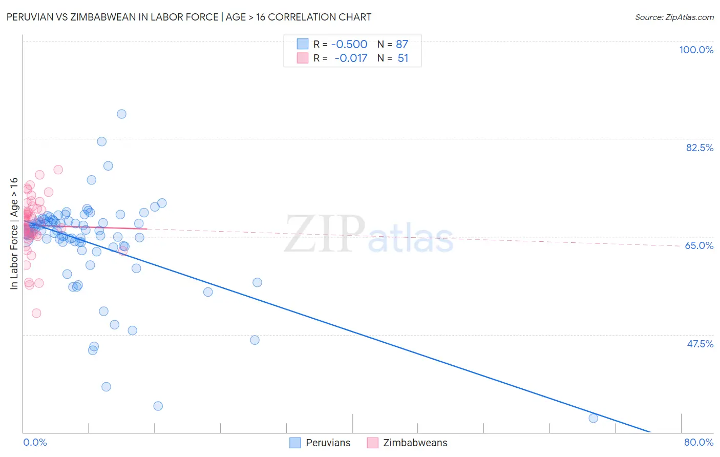 Peruvian vs Zimbabwean In Labor Force | Age > 16