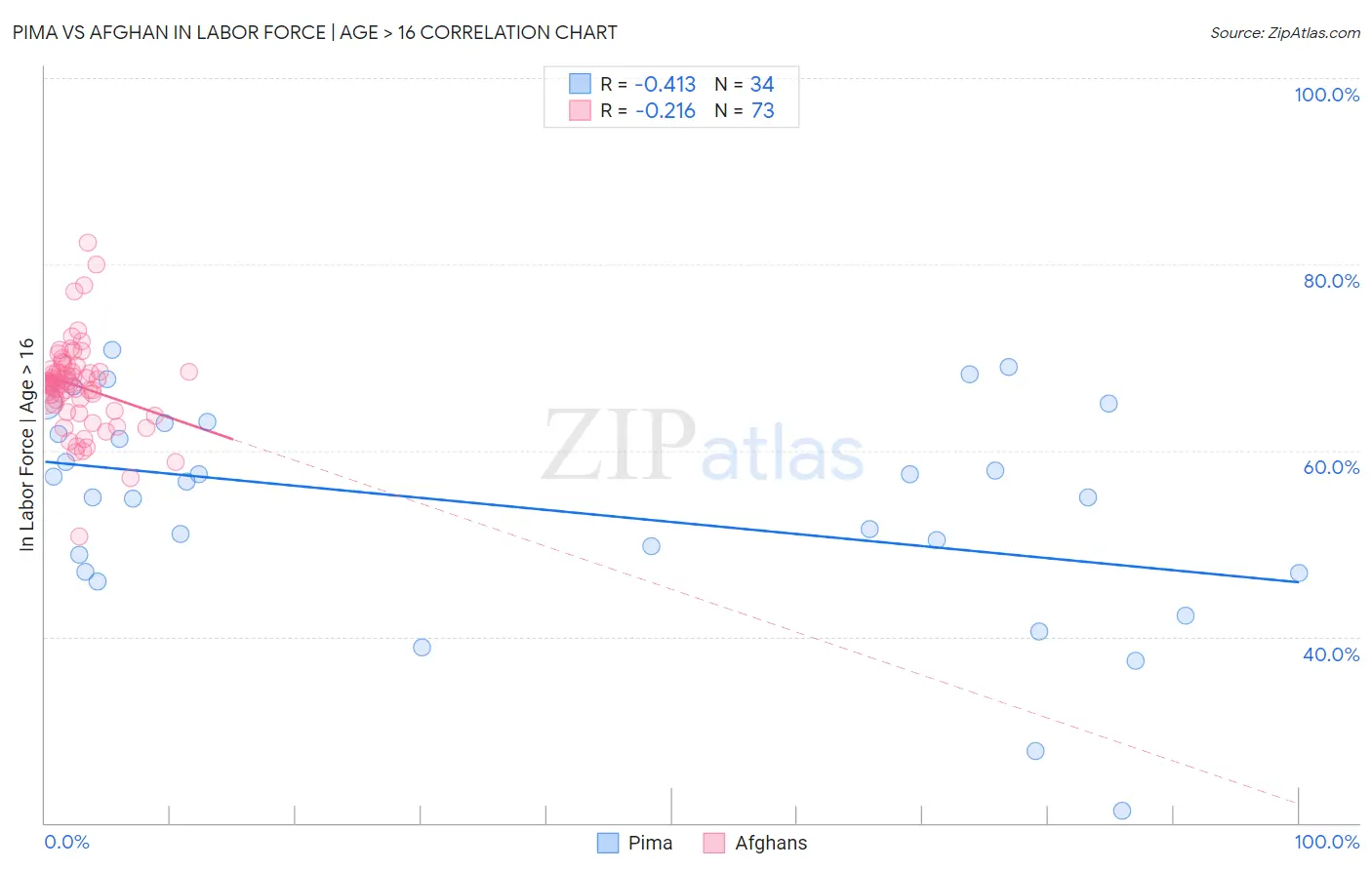 Pima vs Afghan In Labor Force | Age > 16