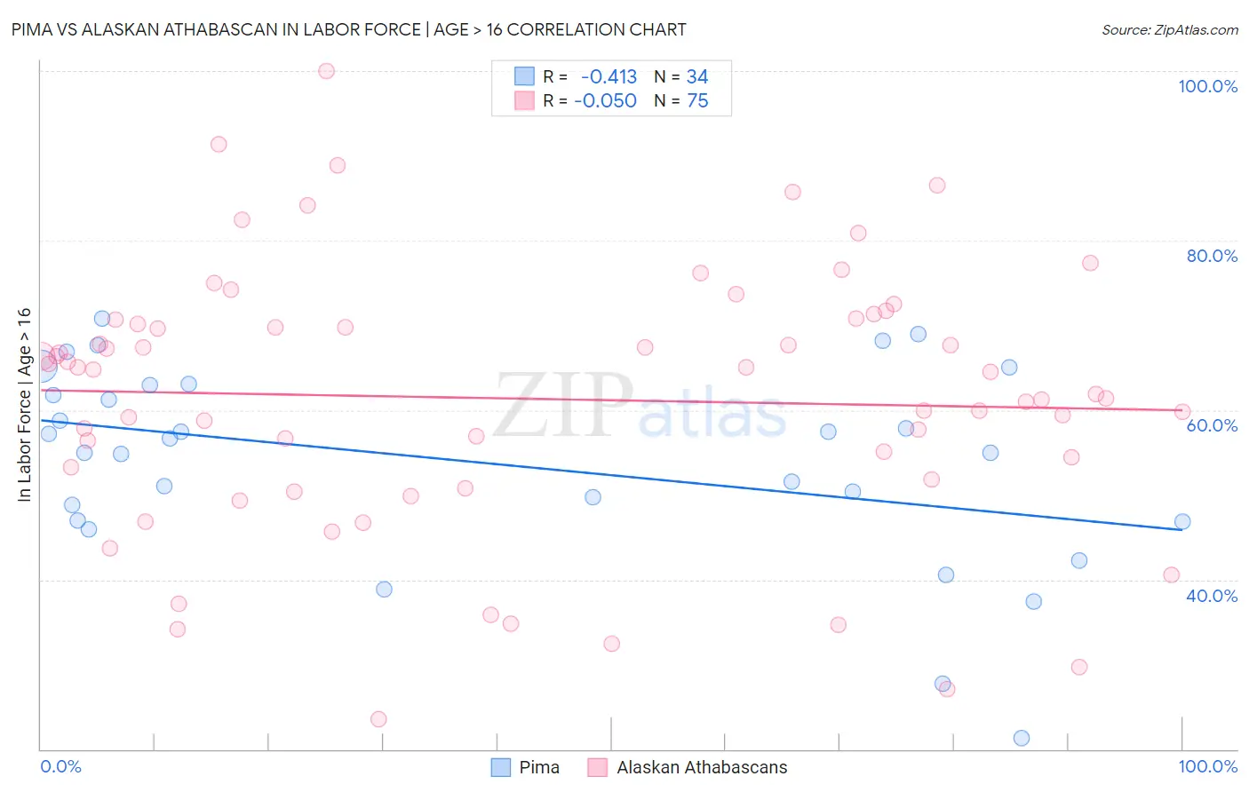 Pima vs Alaskan Athabascan In Labor Force | Age > 16