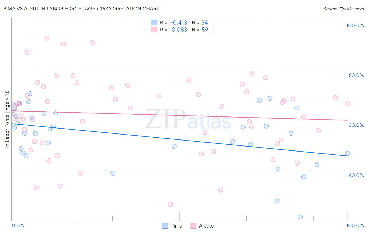 Pima vs Aleut In Labor Force | Age > 16
