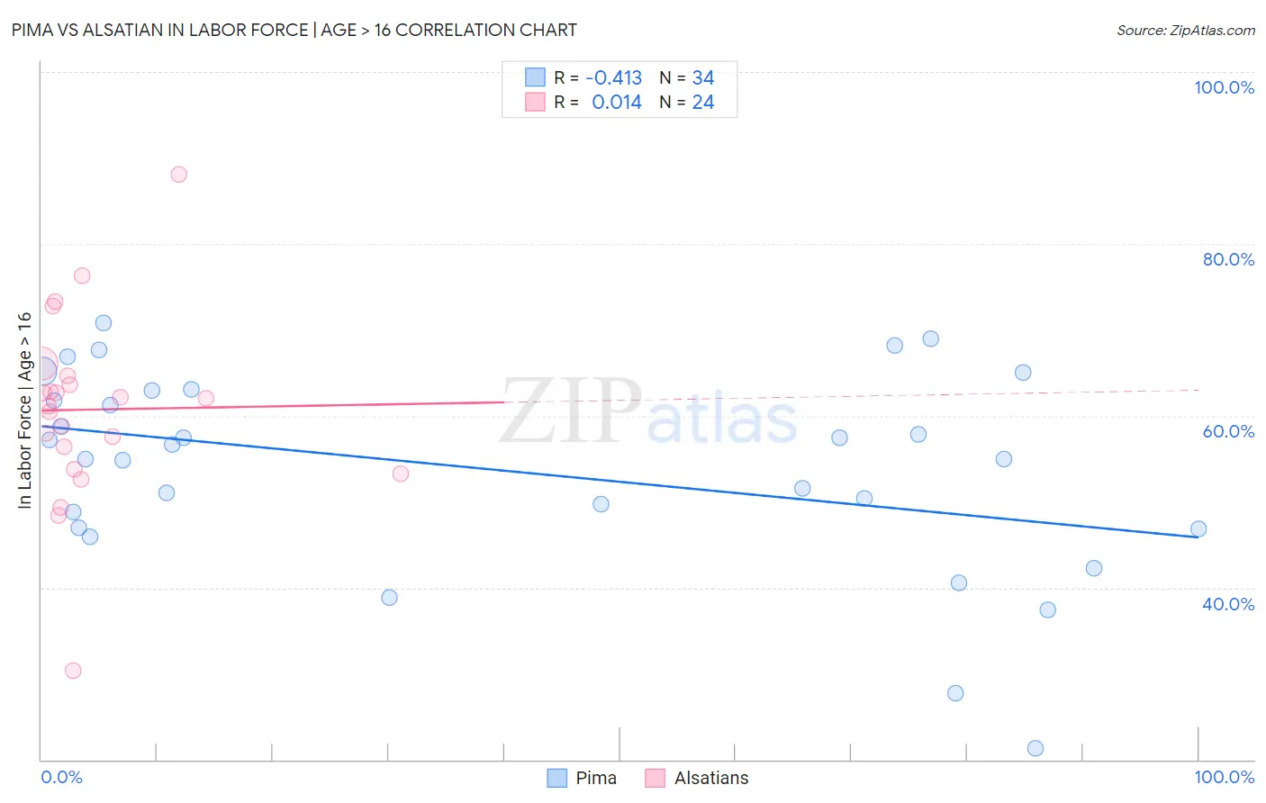 Pima vs Alsatian In Labor Force | Age > 16