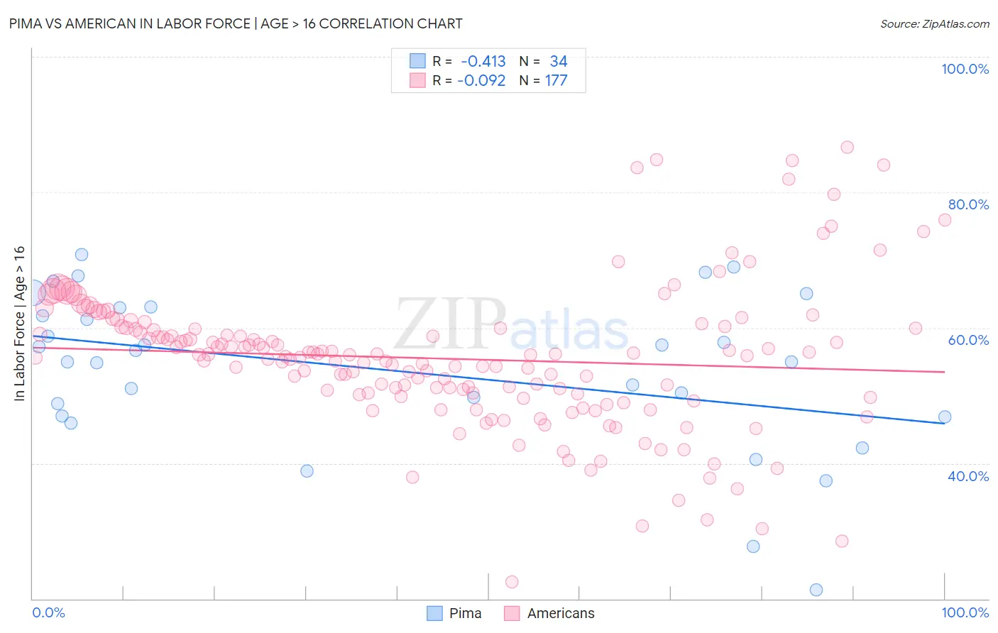 Pima vs American In Labor Force | Age > 16