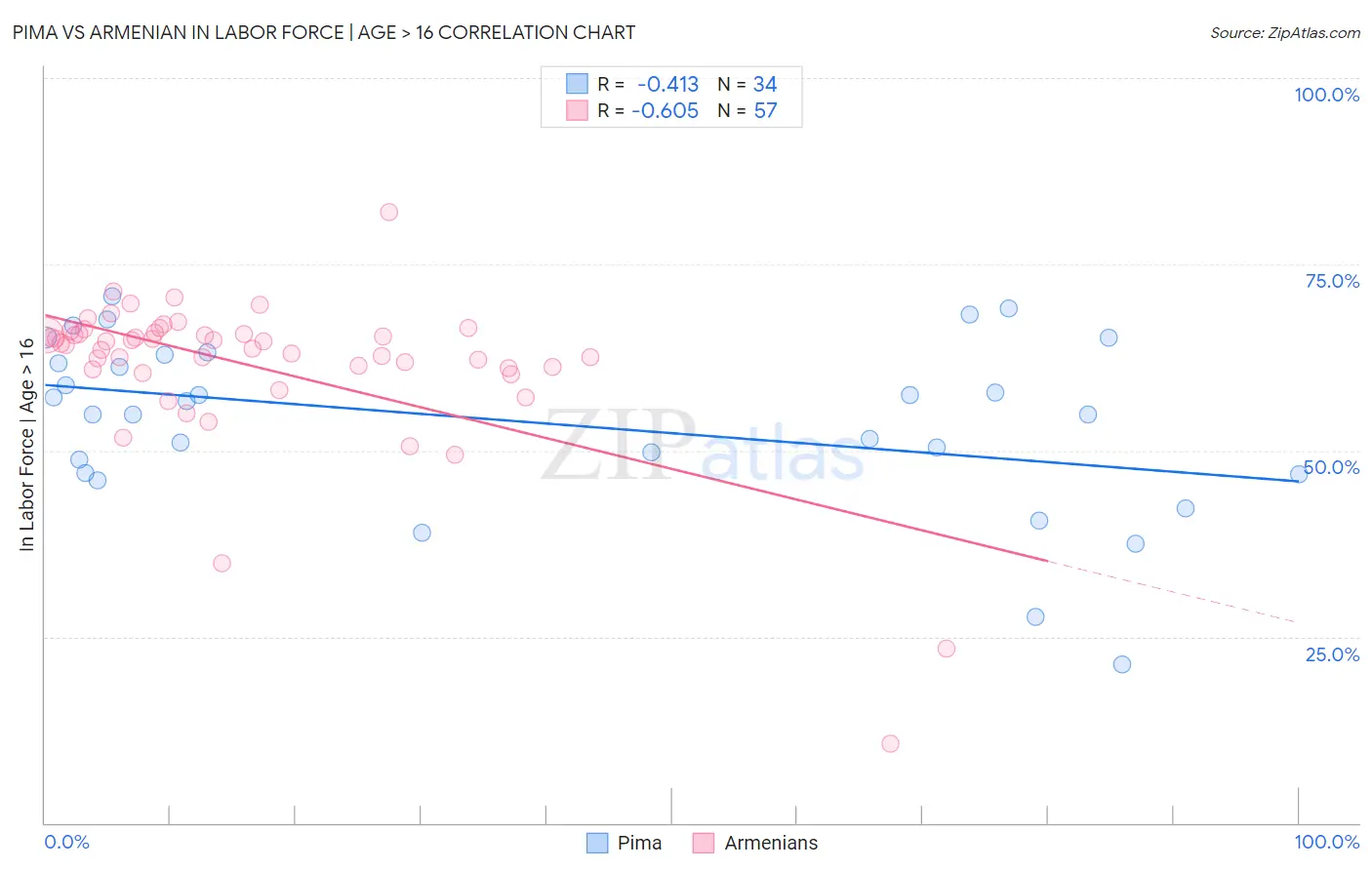 Pima vs Armenian In Labor Force | Age > 16
