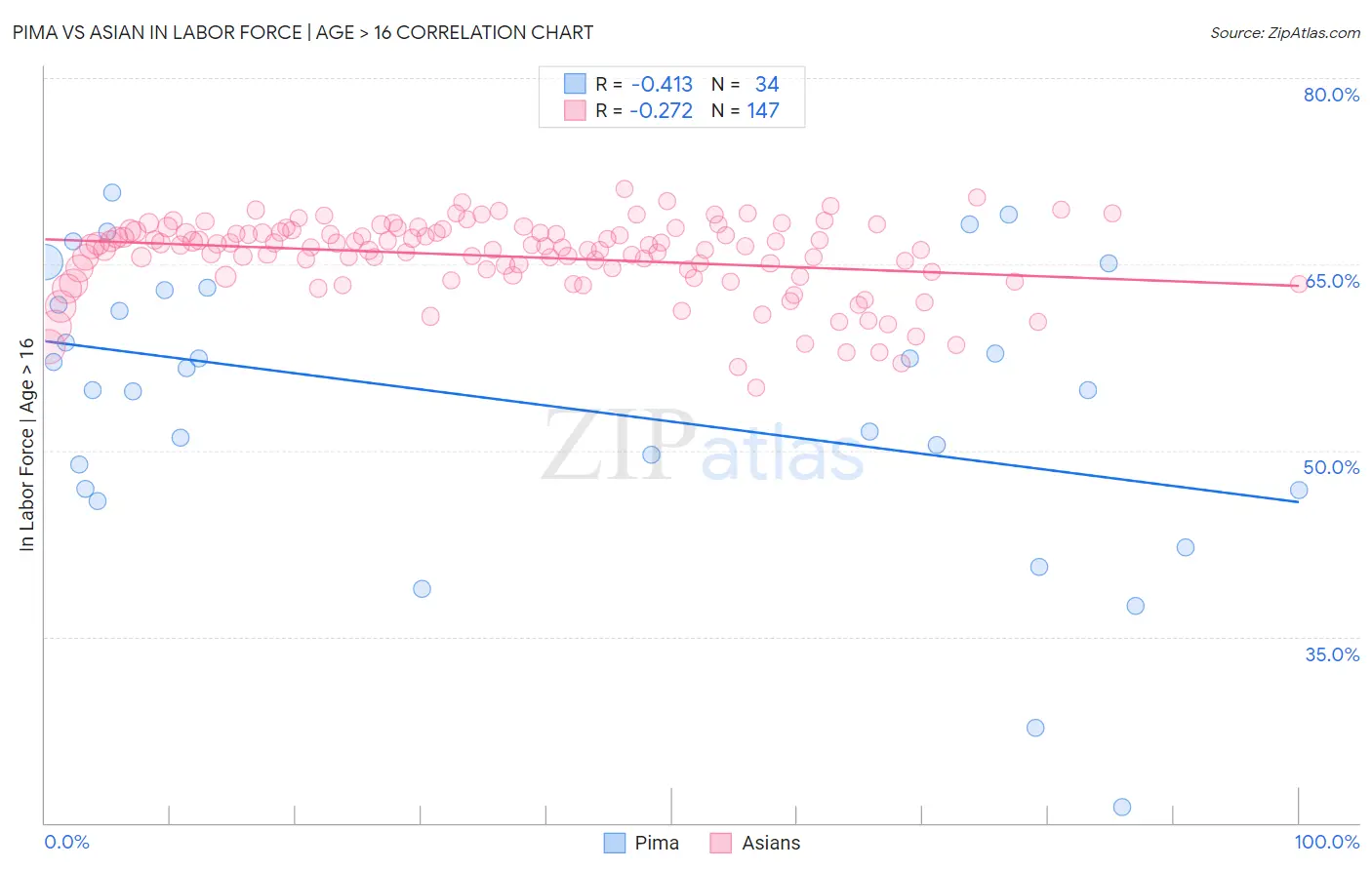 Pima vs Asian In Labor Force | Age > 16