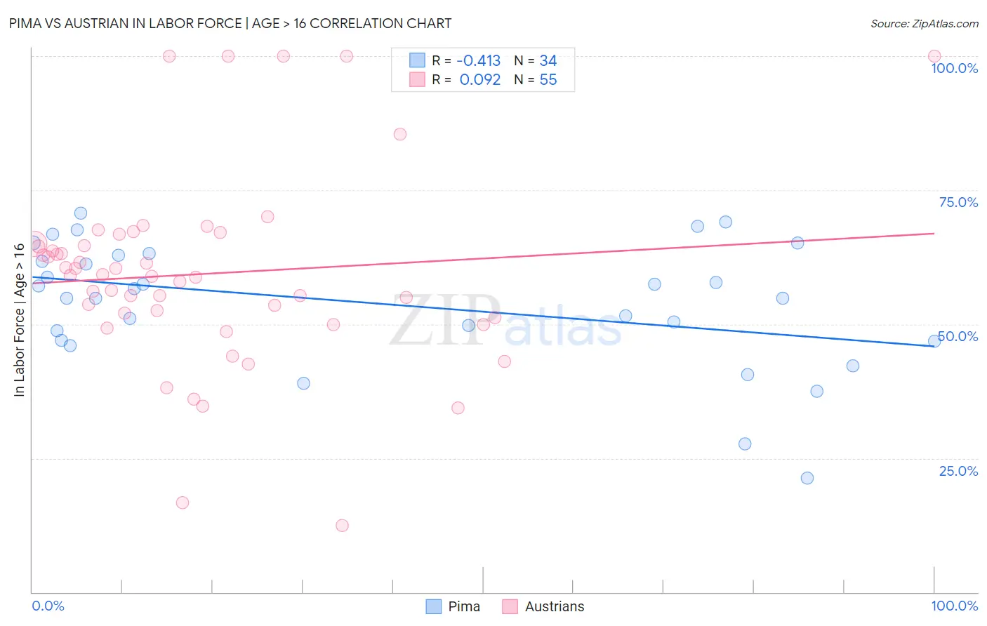 Pima vs Austrian In Labor Force | Age > 16