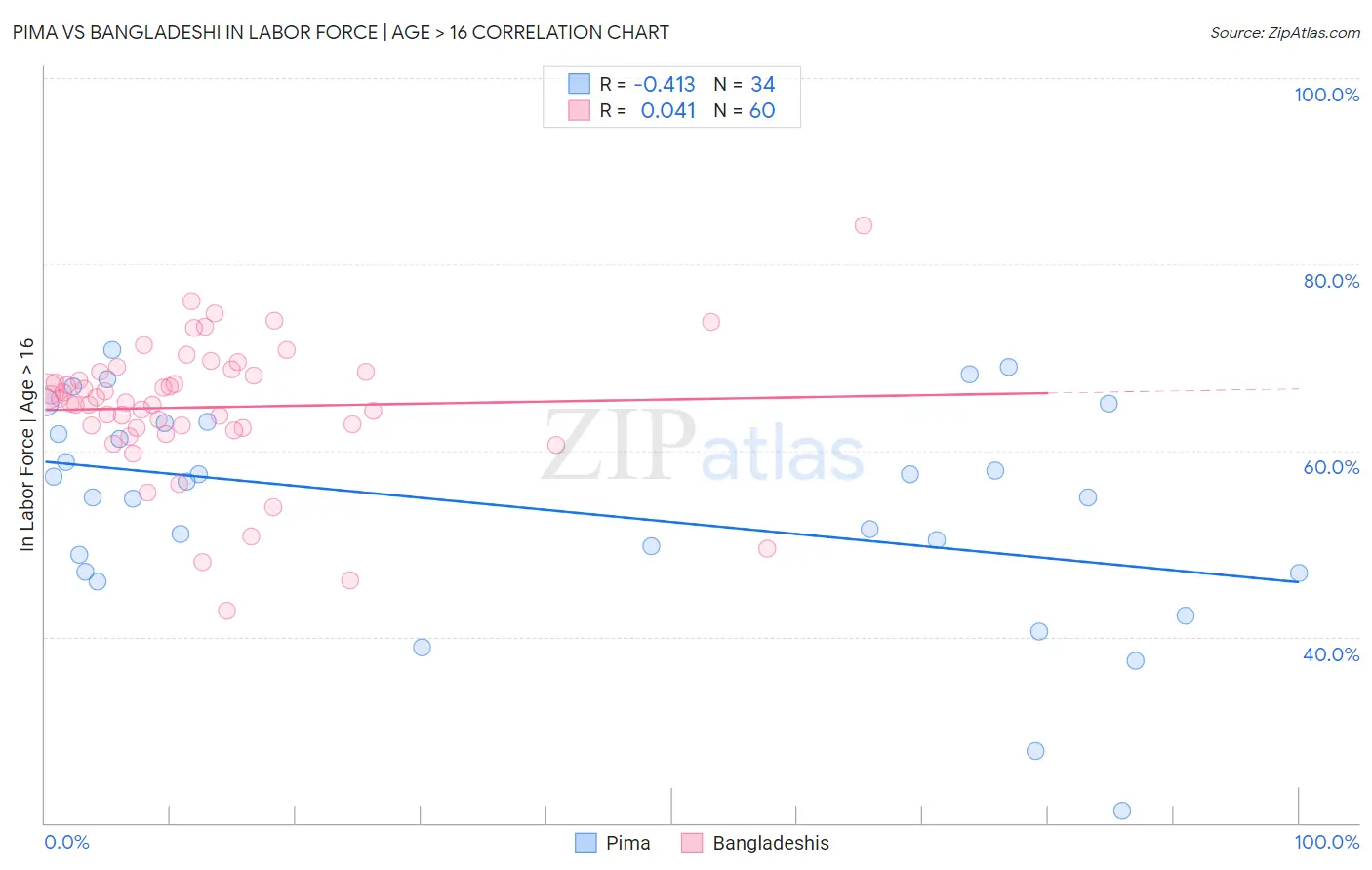 Pima vs Bangladeshi In Labor Force | Age > 16