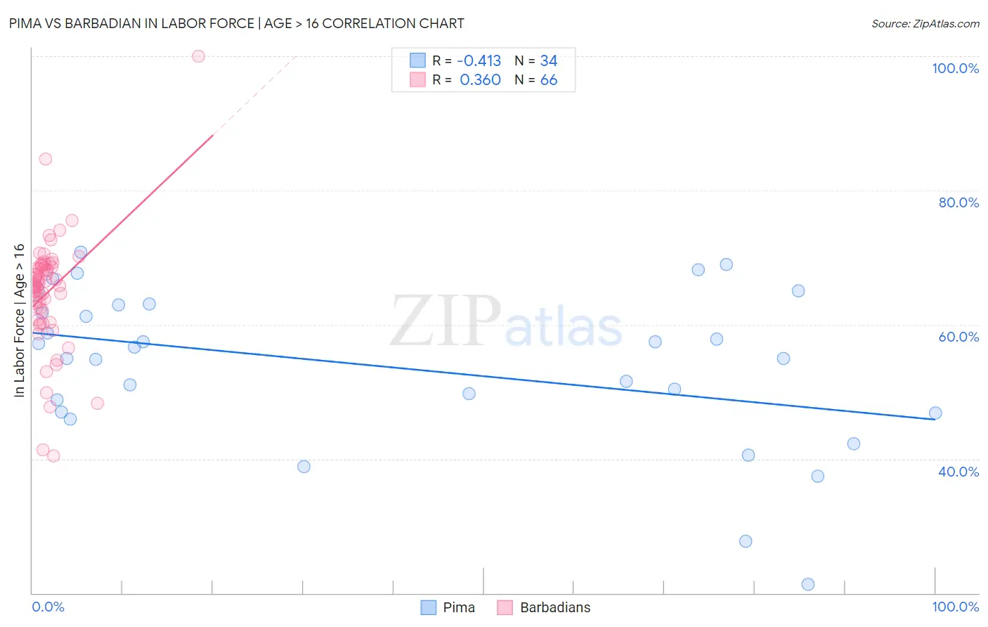 Pima vs Barbadian In Labor Force | Age > 16