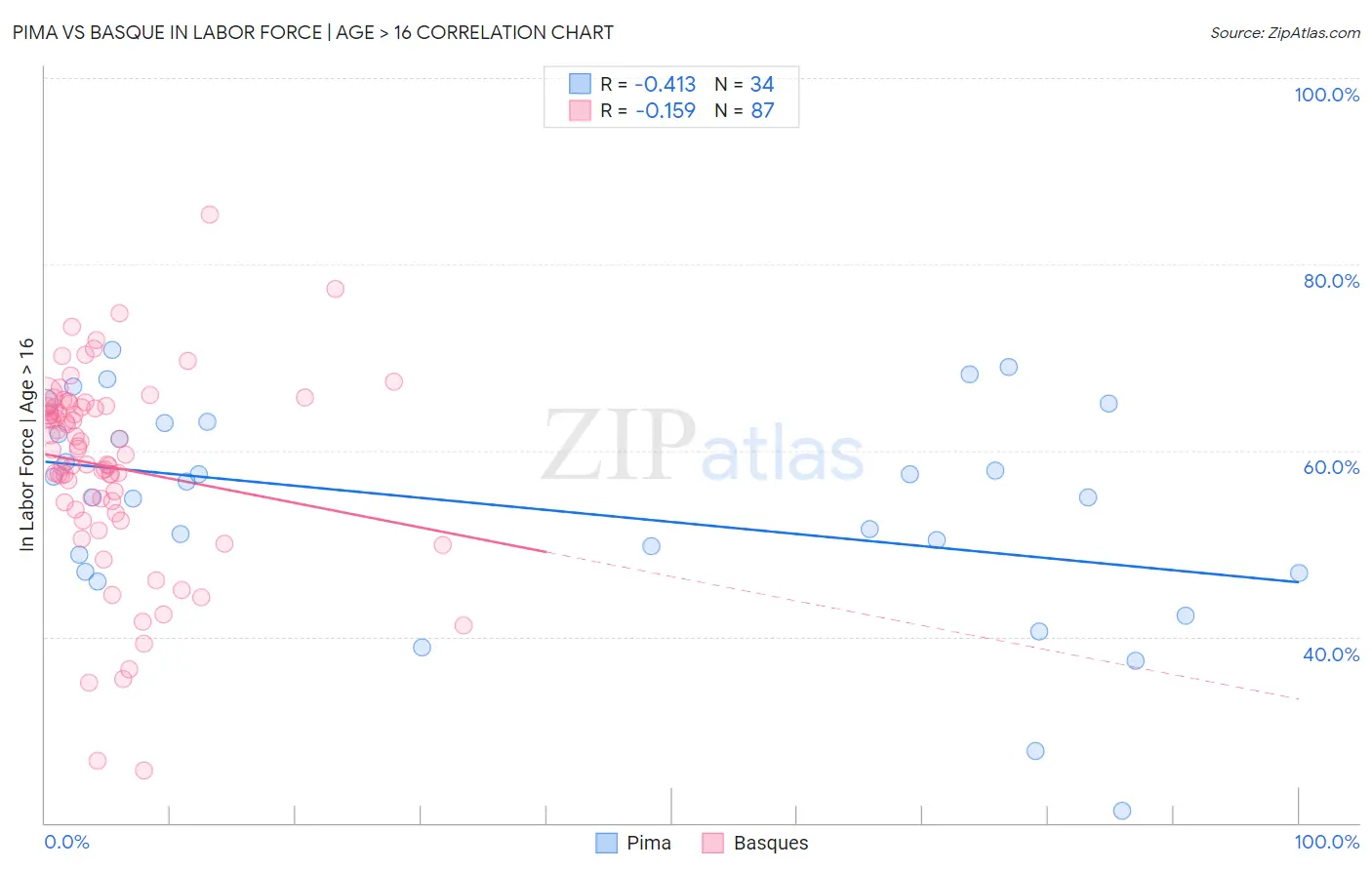 Pima vs Basque In Labor Force | Age > 16