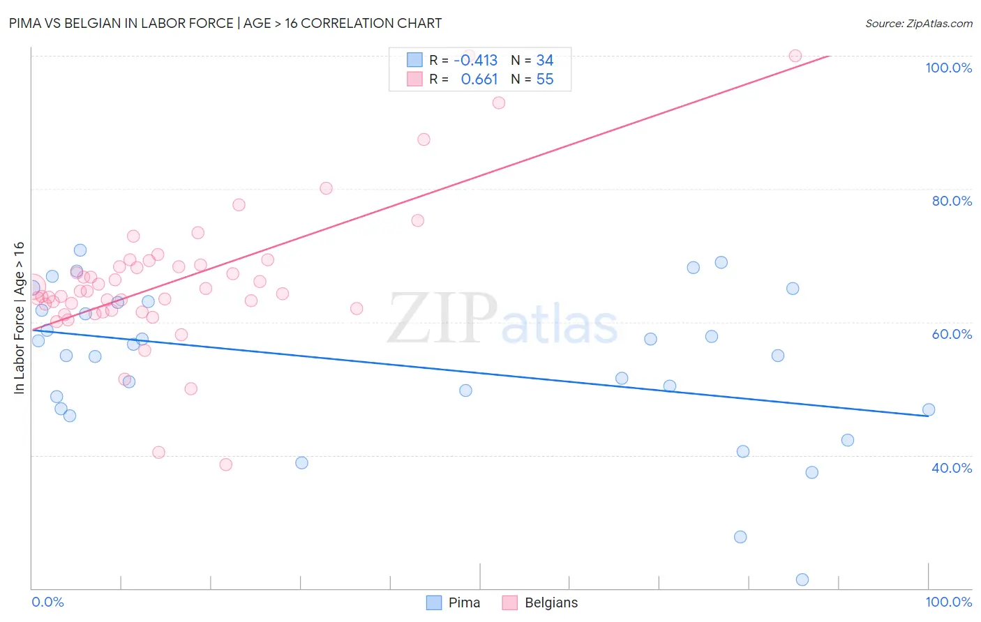 Pima vs Belgian In Labor Force | Age > 16