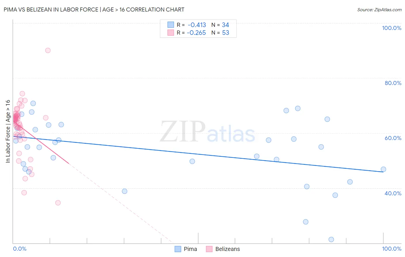 Pima vs Belizean In Labor Force | Age > 16