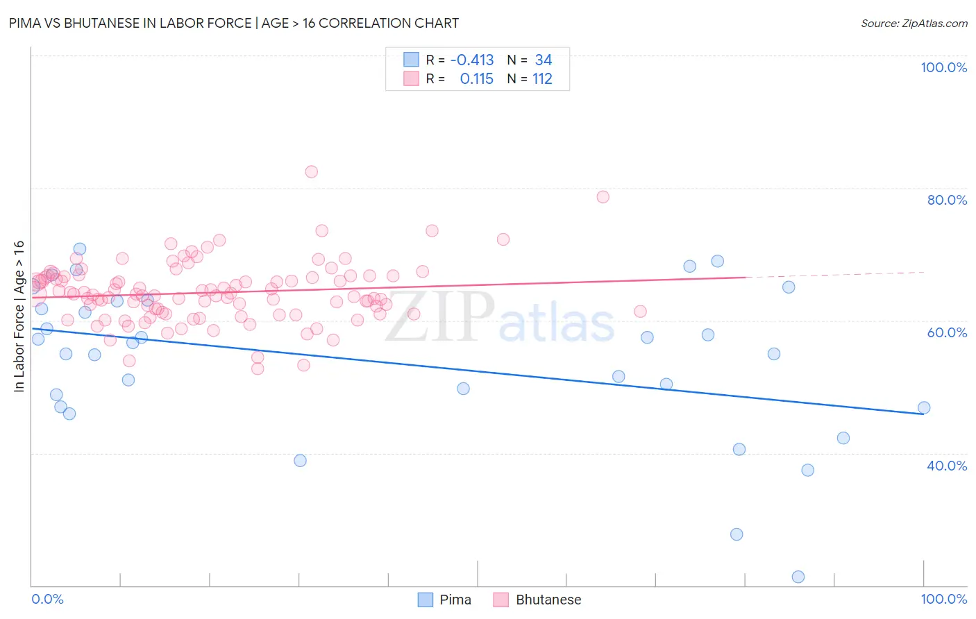 Pima vs Bhutanese In Labor Force | Age > 16