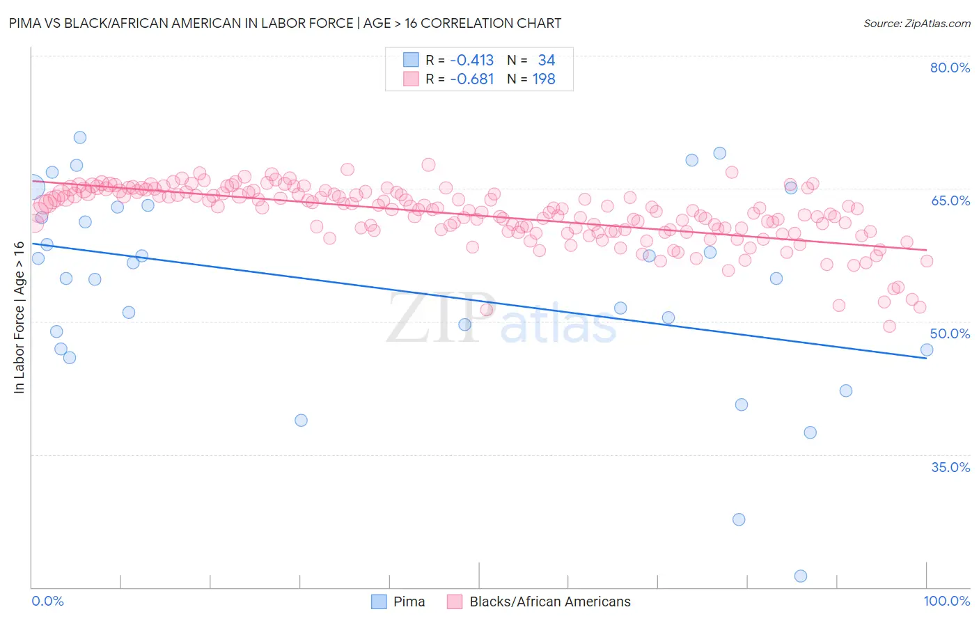 Pima vs Black/African American In Labor Force | Age > 16