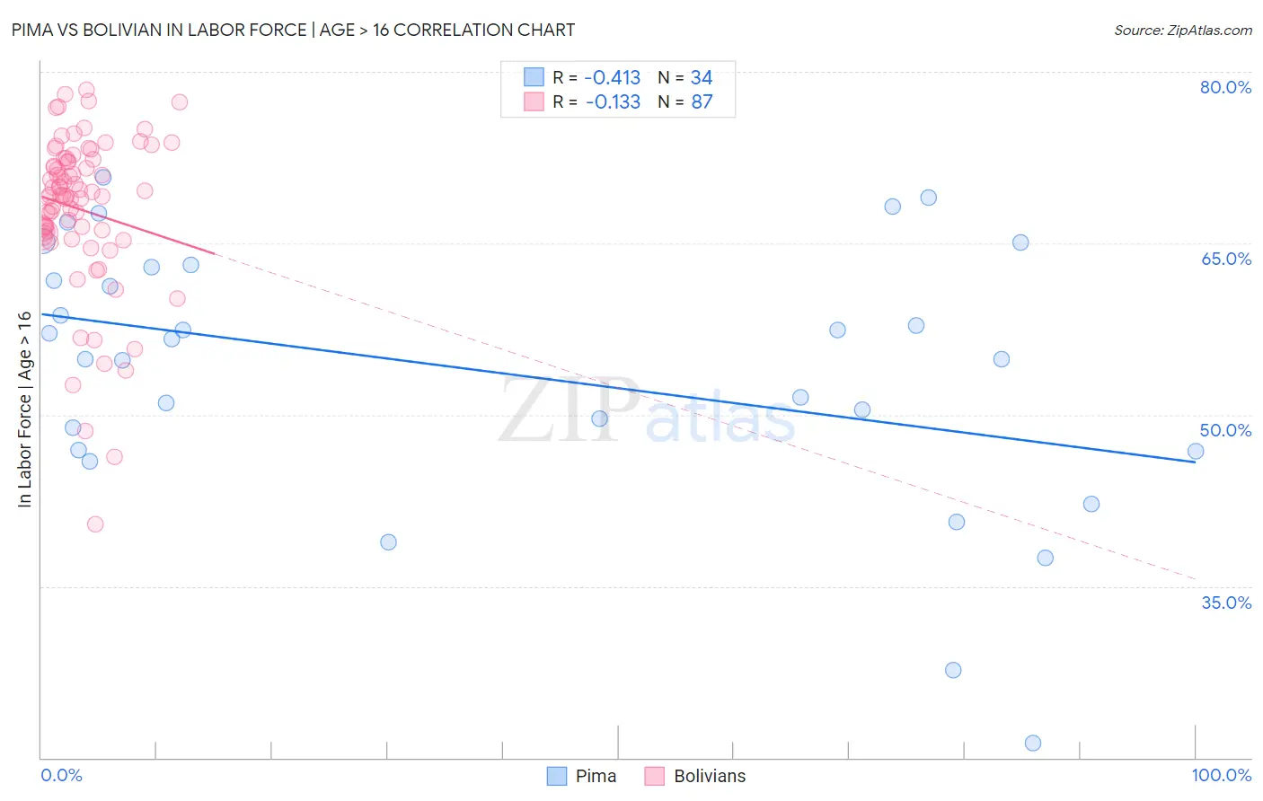 Pima vs Bolivian In Labor Force | Age > 16