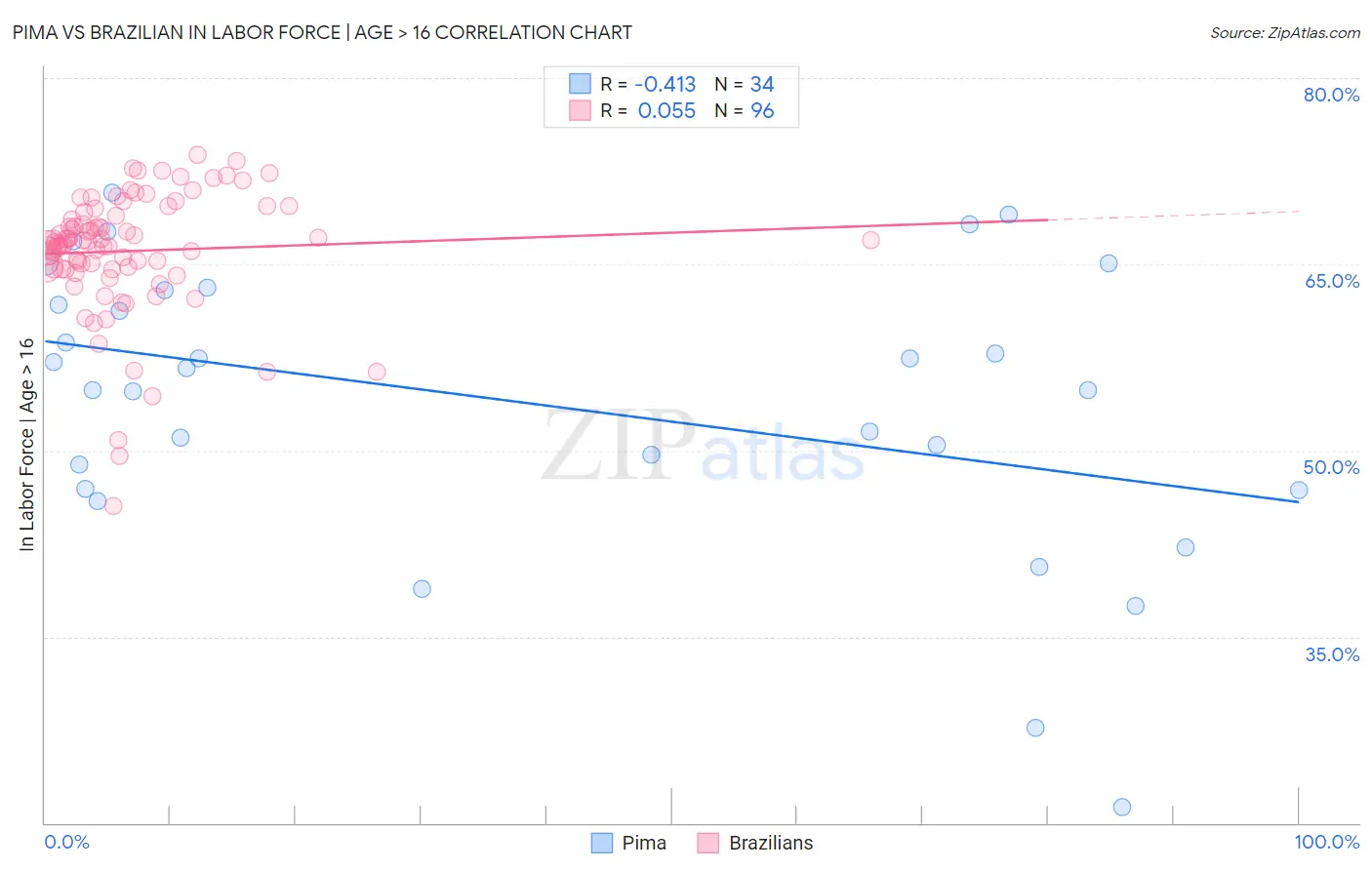 Pima vs Brazilian In Labor Force | Age > 16