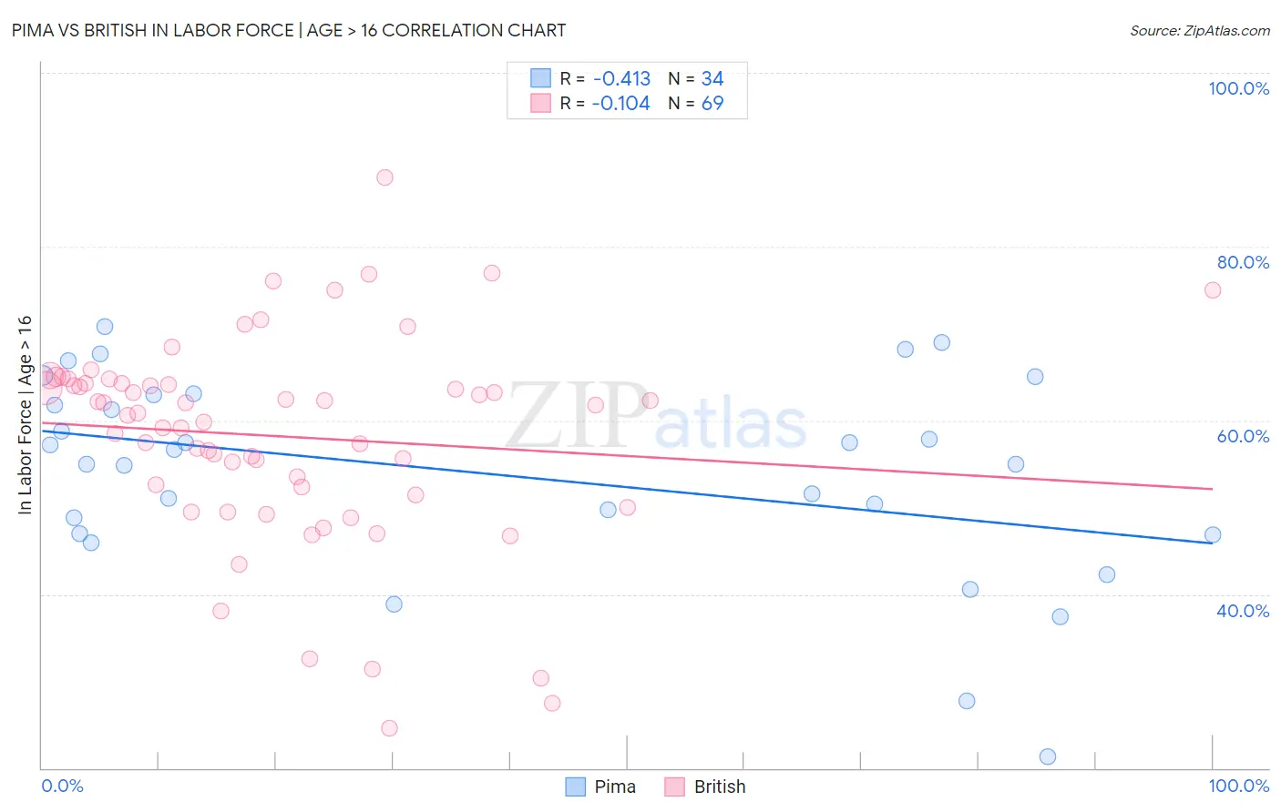 Pima vs British In Labor Force | Age > 16