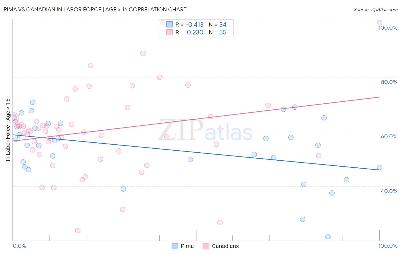 Pima vs Canadian In Labor Force | Age > 16