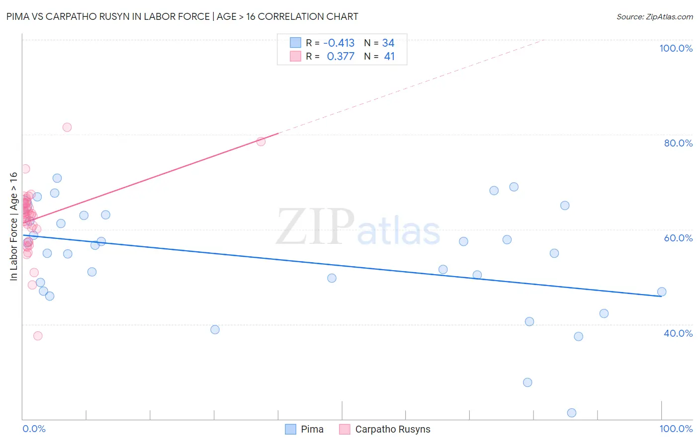 Pima vs Carpatho Rusyn In Labor Force | Age > 16