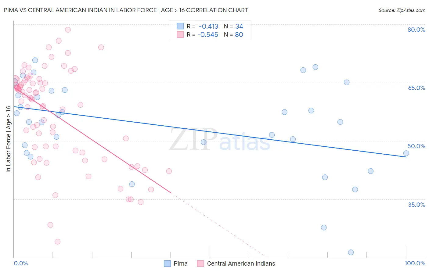 Pima vs Central American Indian In Labor Force | Age > 16