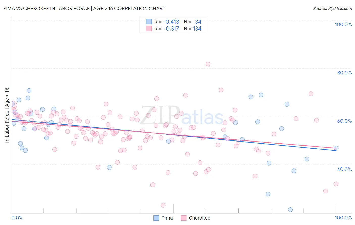 Pima vs Cherokee In Labor Force | Age > 16