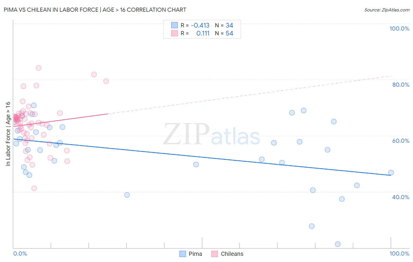 Pima vs Chilean In Labor Force | Age > 16
