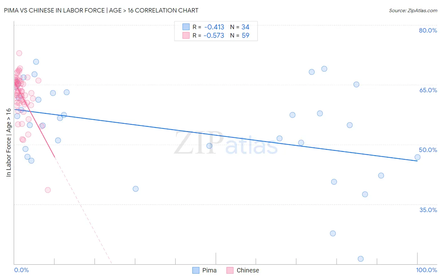 Pima vs Chinese In Labor Force | Age > 16
