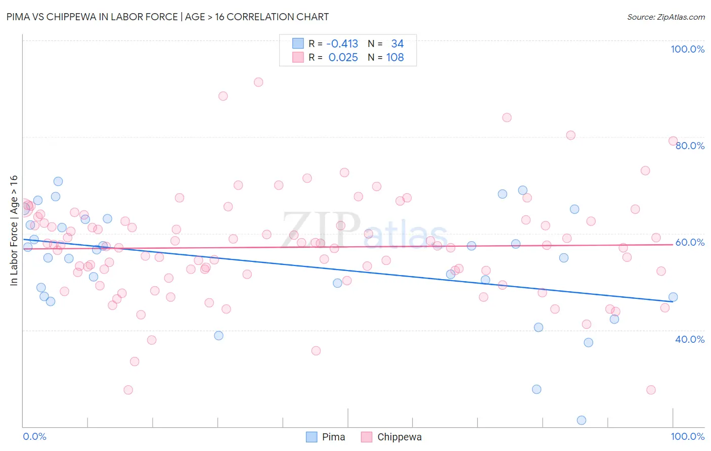 Pima vs Chippewa In Labor Force | Age > 16