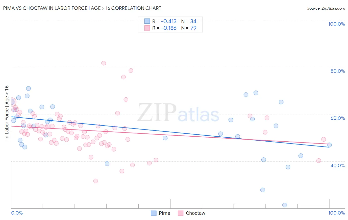 Pima vs Choctaw In Labor Force | Age > 16