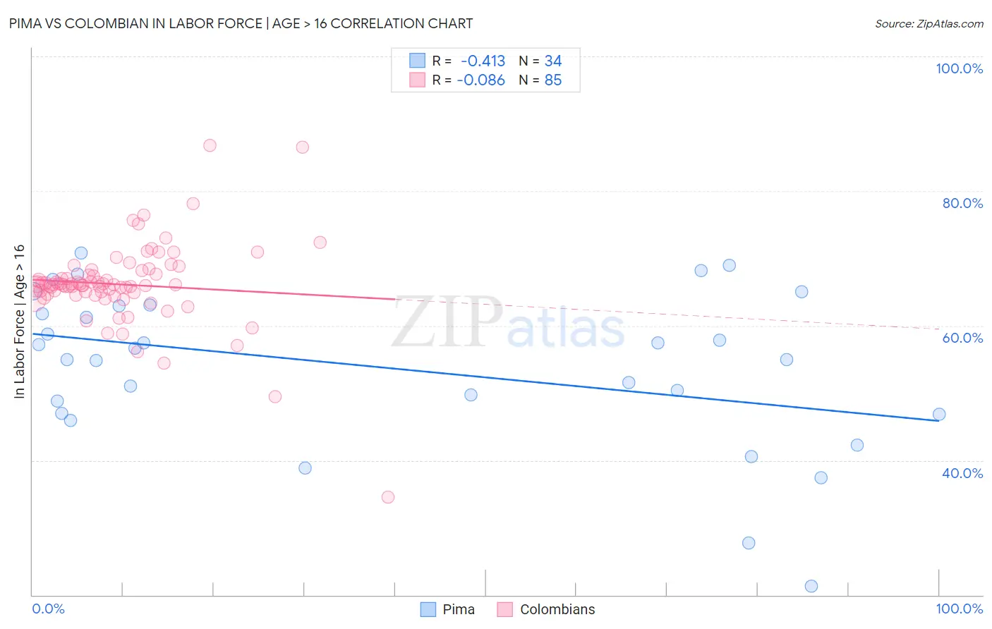 Pima vs Colombian In Labor Force | Age > 16
