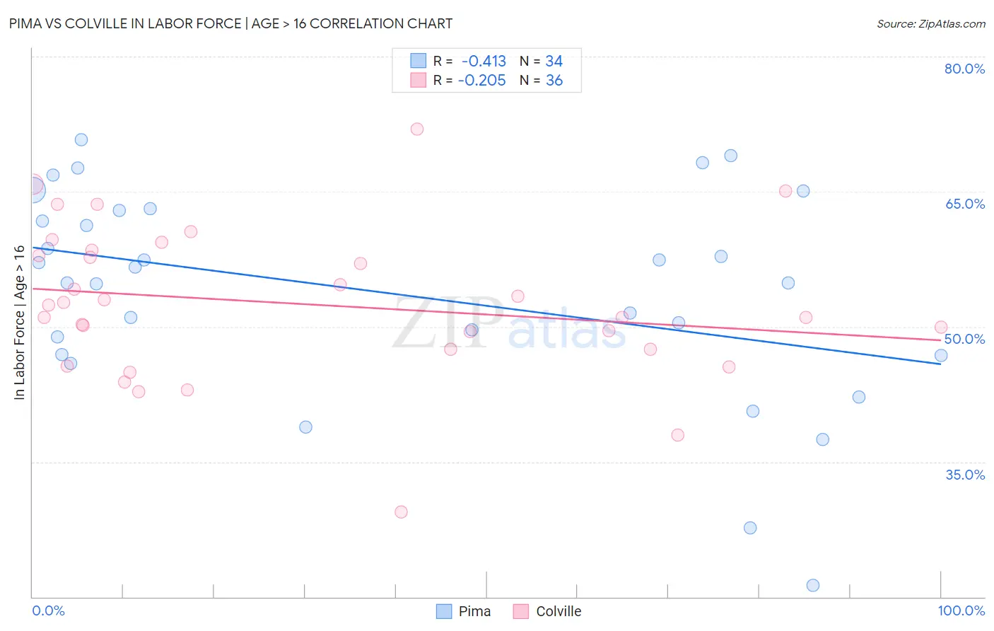 Pima vs Colville In Labor Force | Age > 16