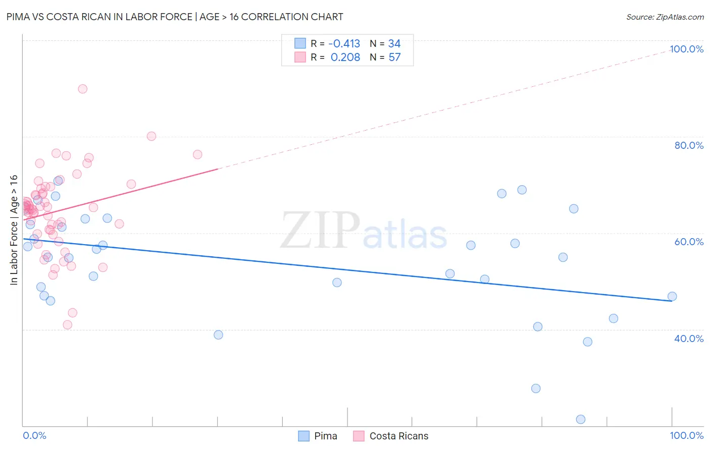 Pima vs Costa Rican In Labor Force | Age > 16