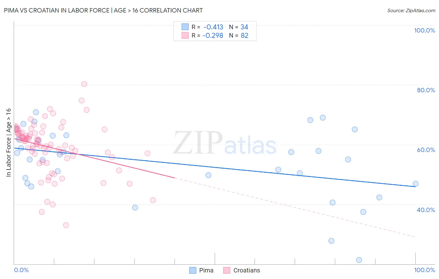 Pima vs Croatian In Labor Force | Age > 16