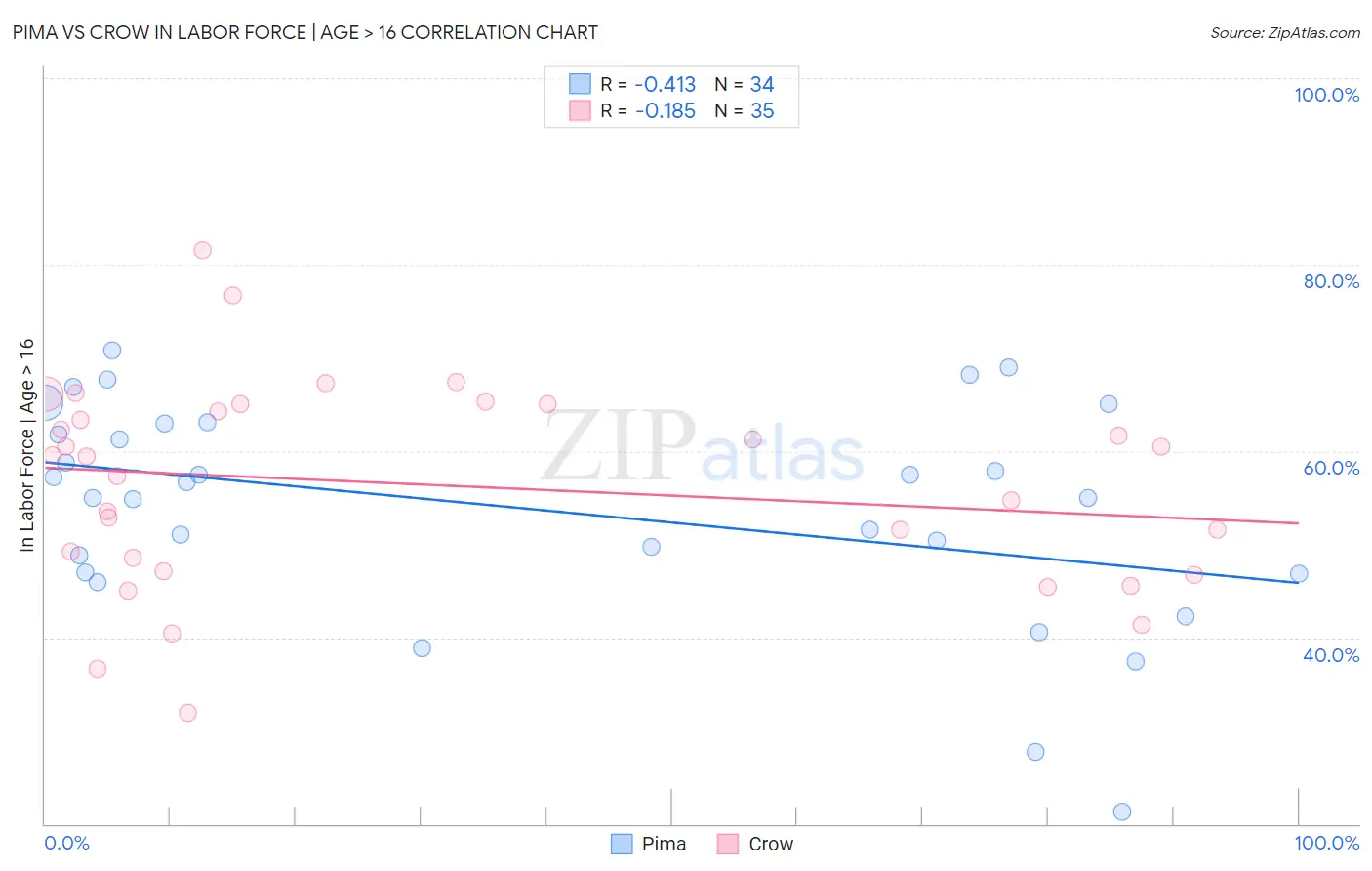 Pima vs Crow In Labor Force | Age > 16