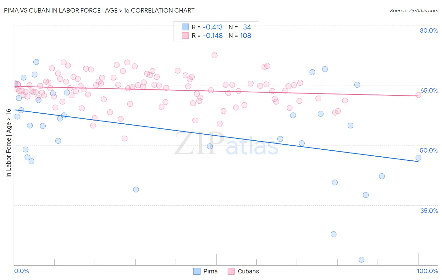 Pima vs Cuban In Labor Force | Age > 16
