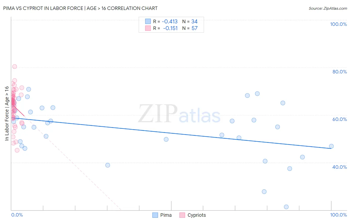 Pima vs Cypriot In Labor Force | Age > 16