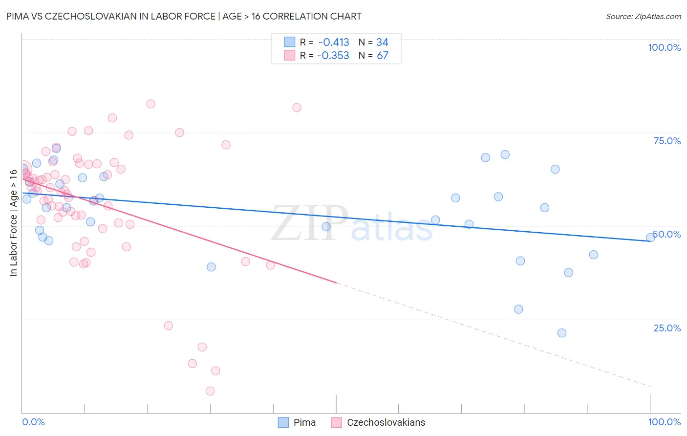 Pima vs Czechoslovakian In Labor Force | Age > 16