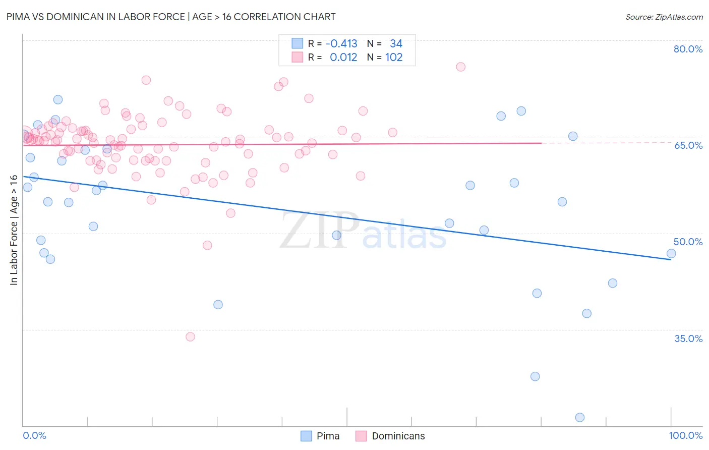 Pima vs Dominican In Labor Force | Age > 16