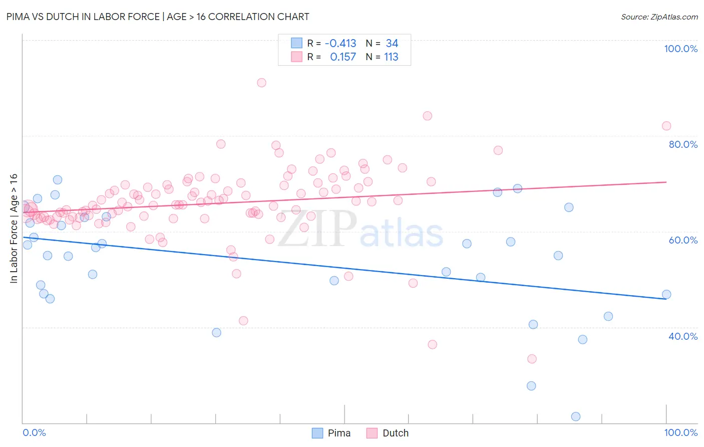 Pima vs Dutch In Labor Force | Age > 16