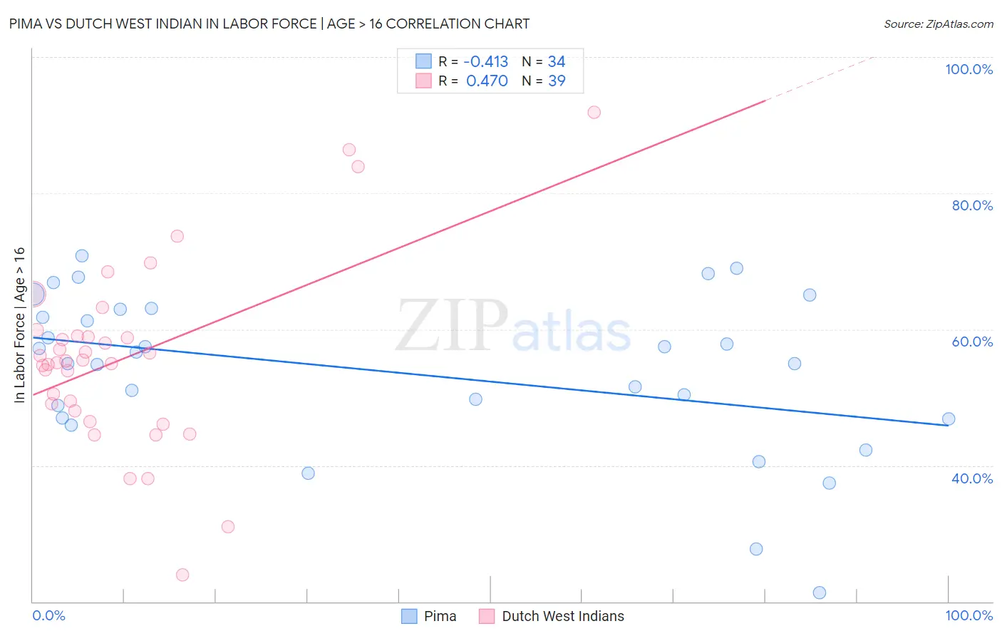 Pima vs Dutch West Indian In Labor Force | Age > 16
