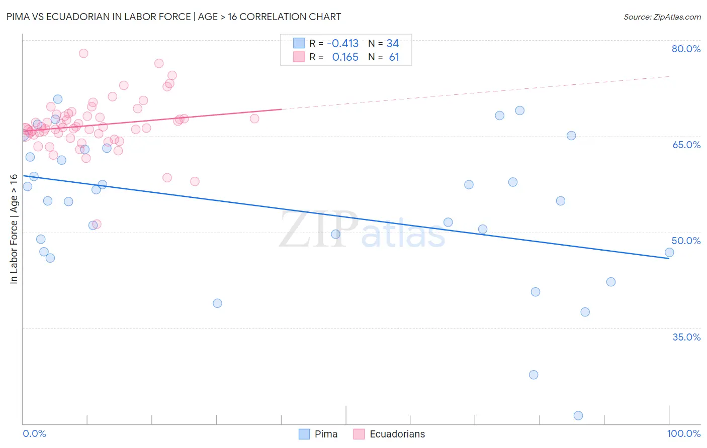 Pima vs Ecuadorian In Labor Force | Age > 16